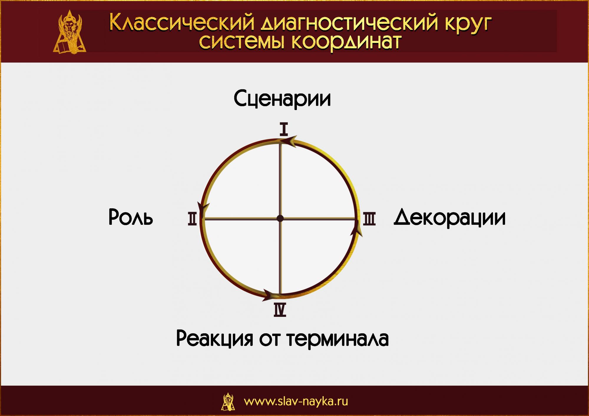 Классический диагностический круг системы координат