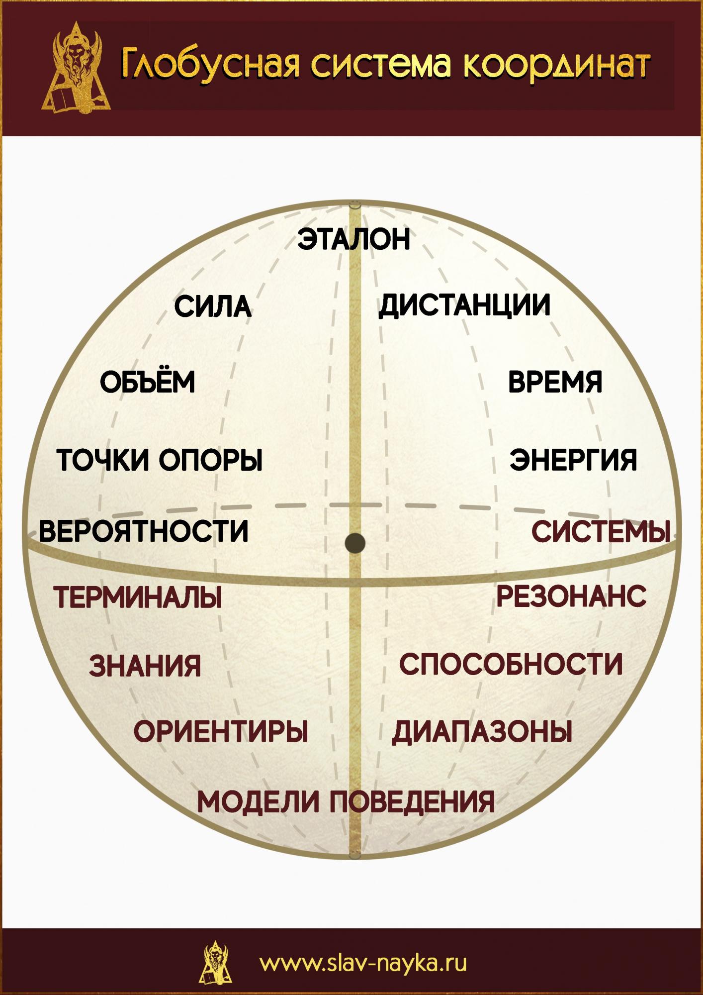 Глобусная система координат. Устройство