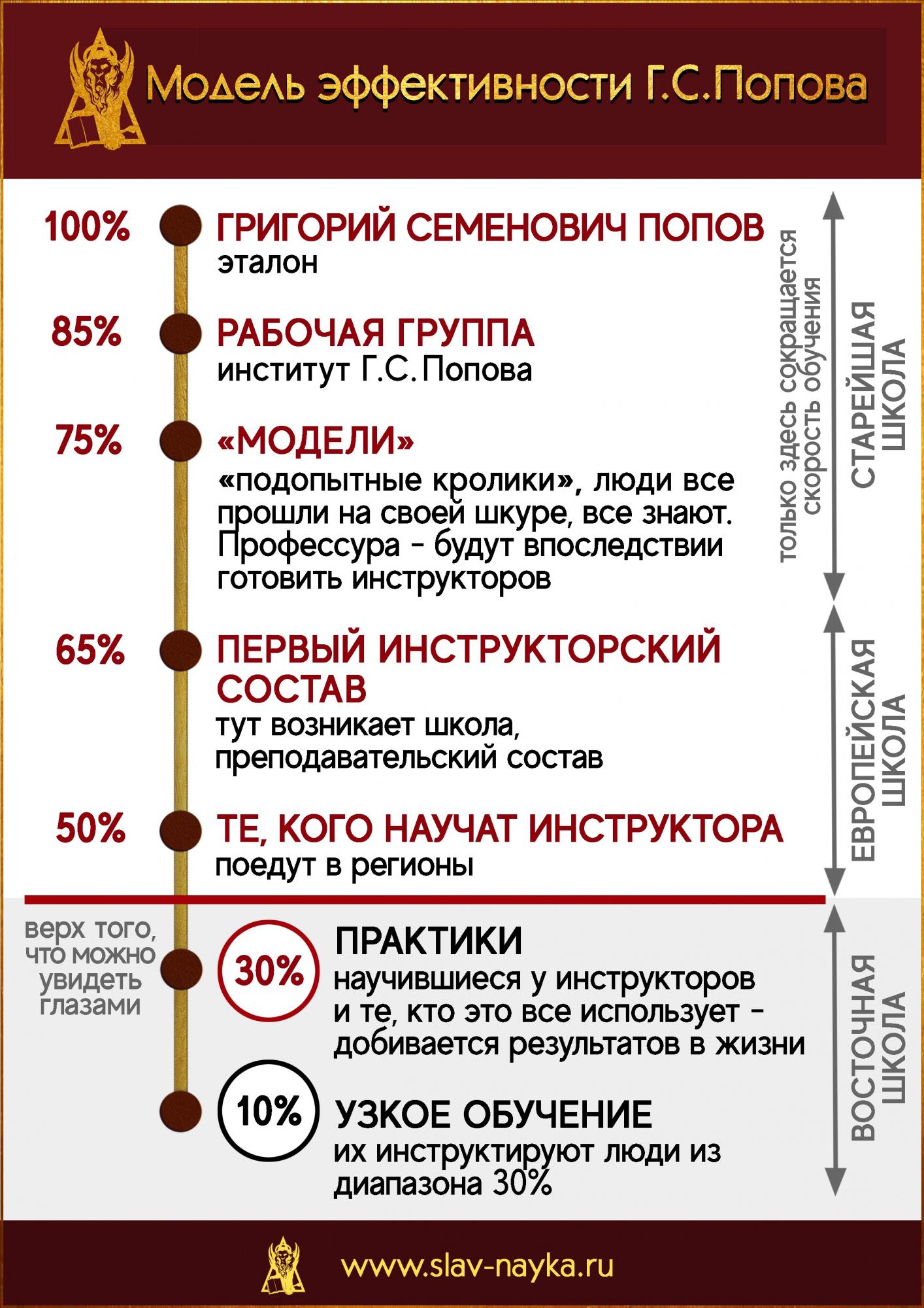 Модель эффективности Г.С. Попова | Прикладная наука