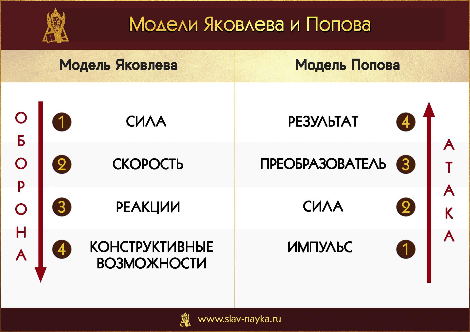 Модели Яковлева и Попова