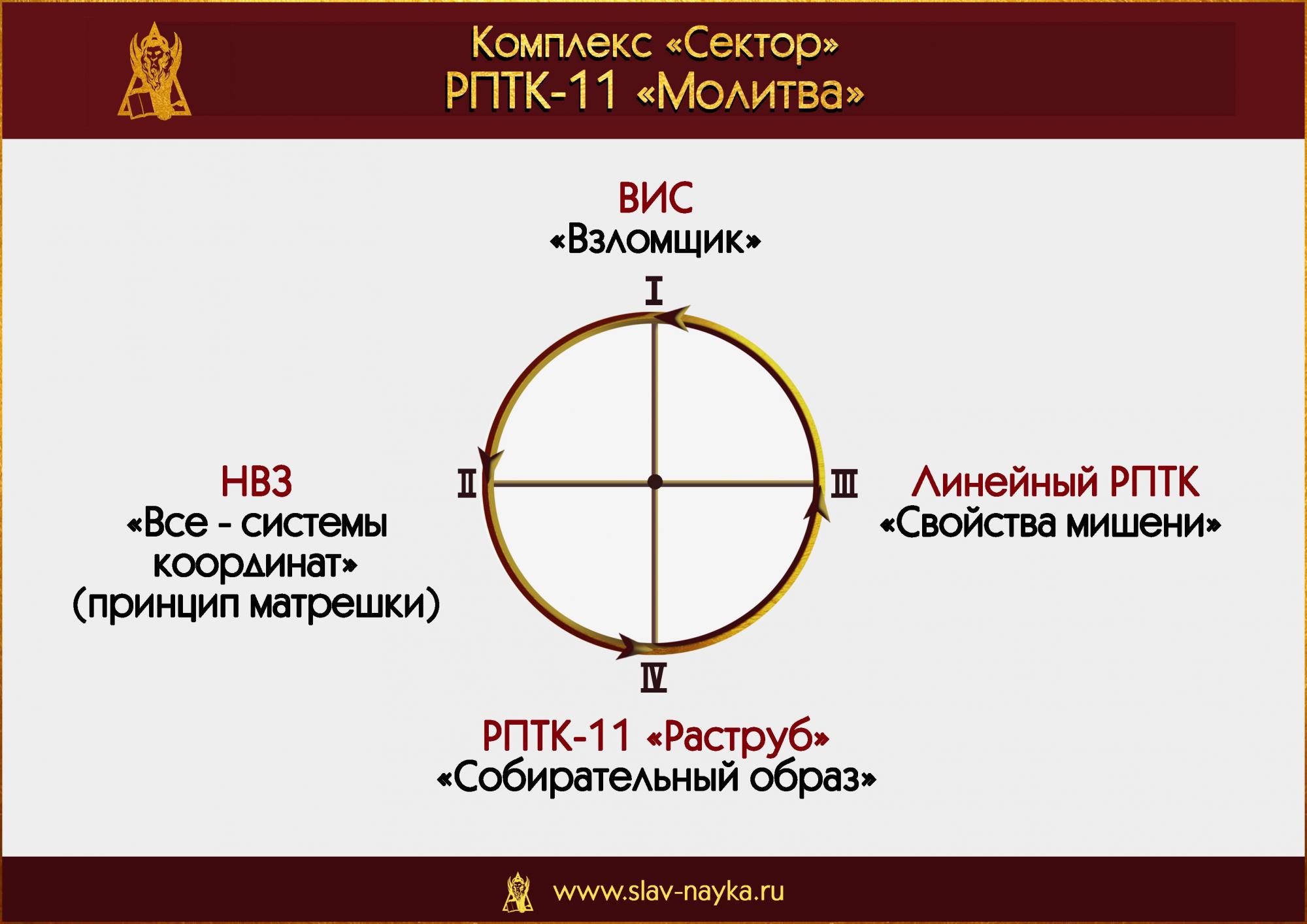 РПТК-11 "Молитва" Комплекс "Сектор". Прикладная наука