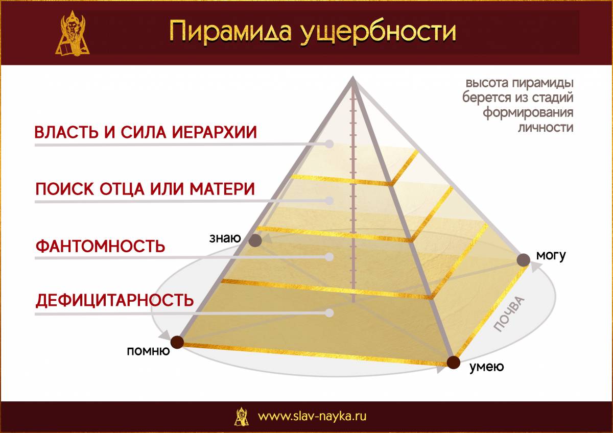 Пирамида ущербности | Олег Мальцев